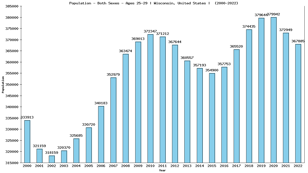 Graph showing Populalation - Male - Aged 25-29 - [2000-2022] | Wisconsin, United-states